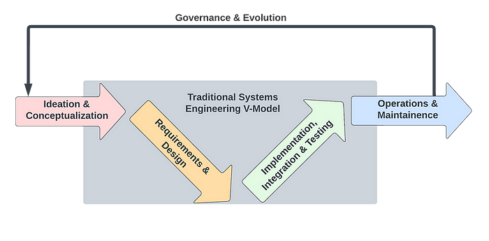 Systems Engineering Diagram