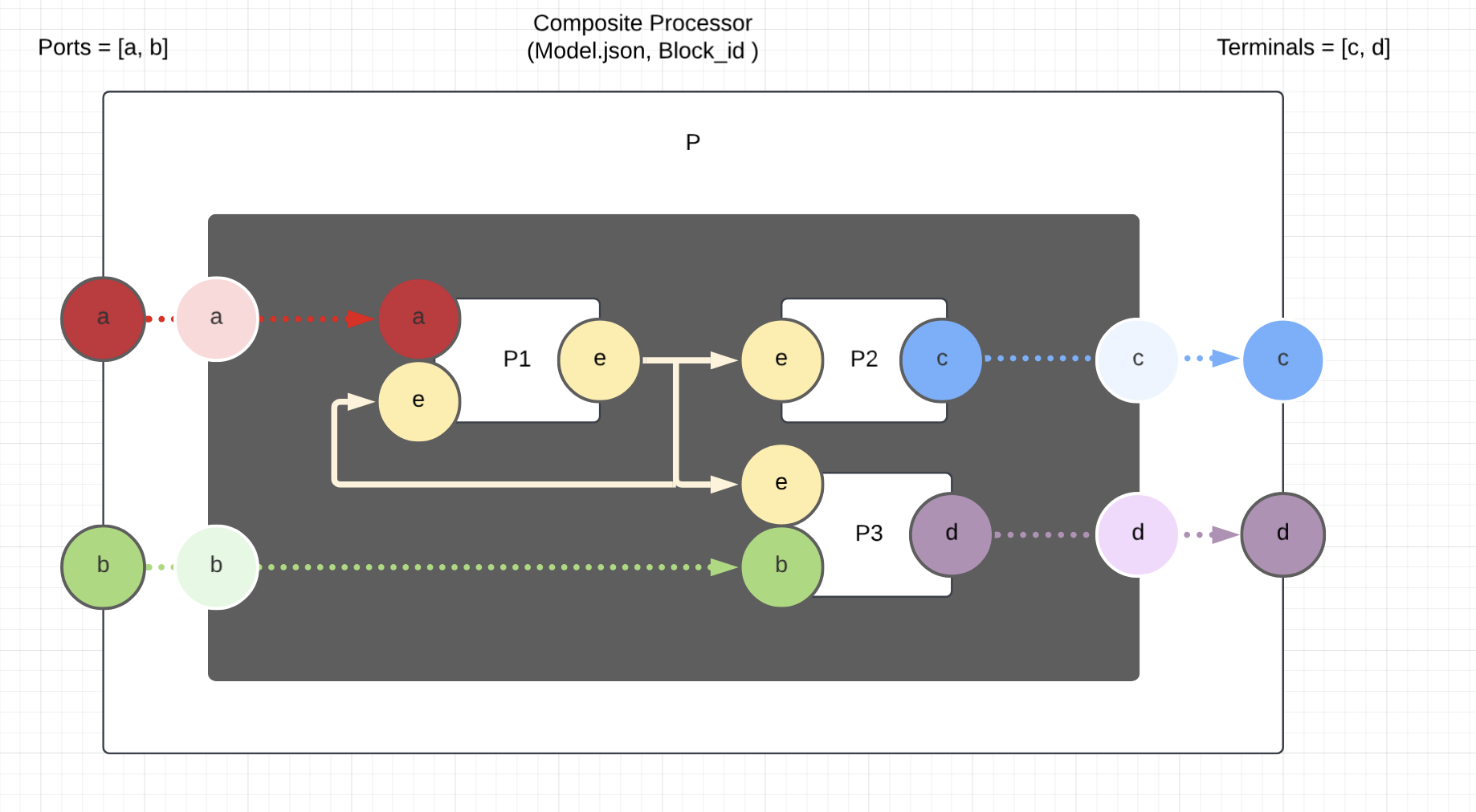 Composite Process 3