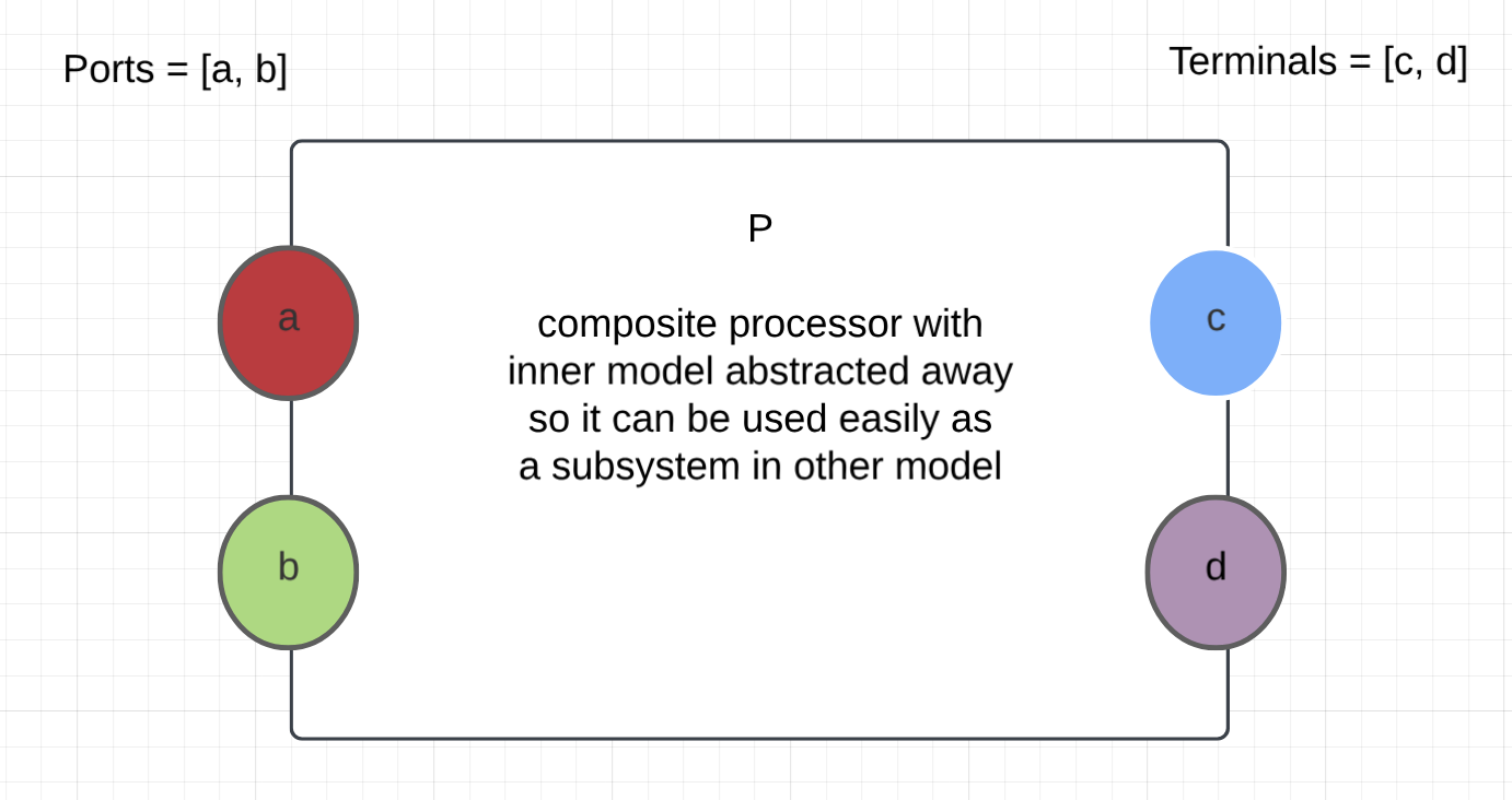 Composite Process 4