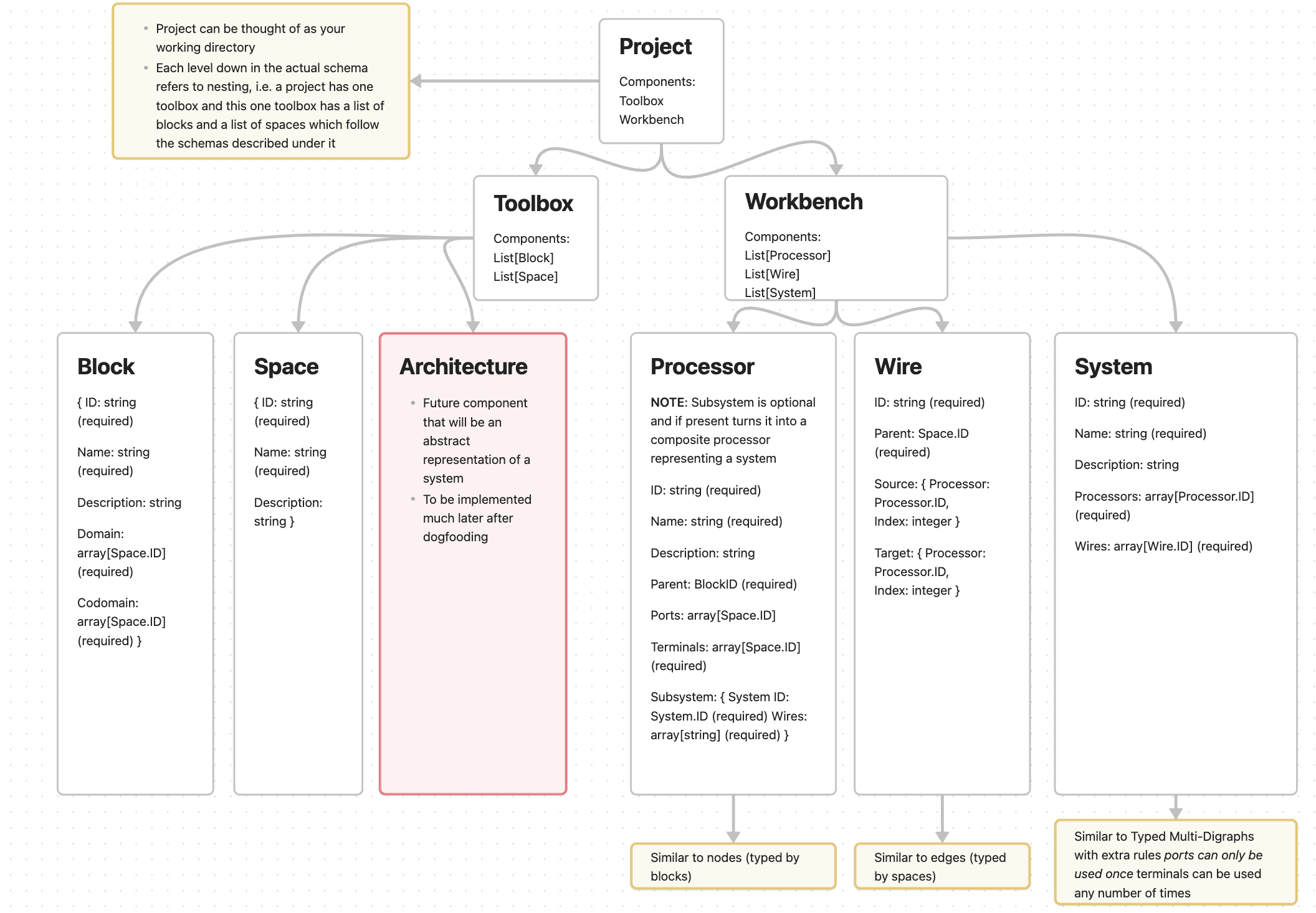 Nested Schema
