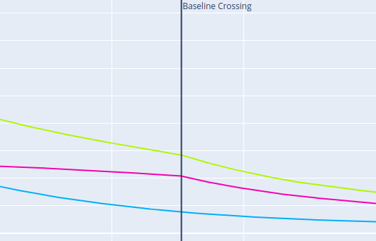 Baseline Crossing