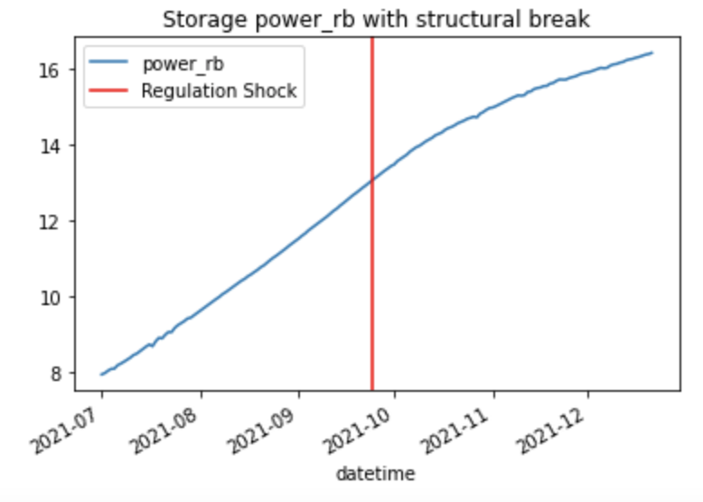 structural break